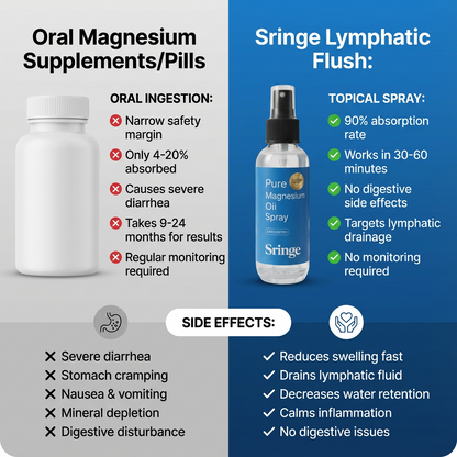 Sringe Lymphatic Flush Oil Spray®